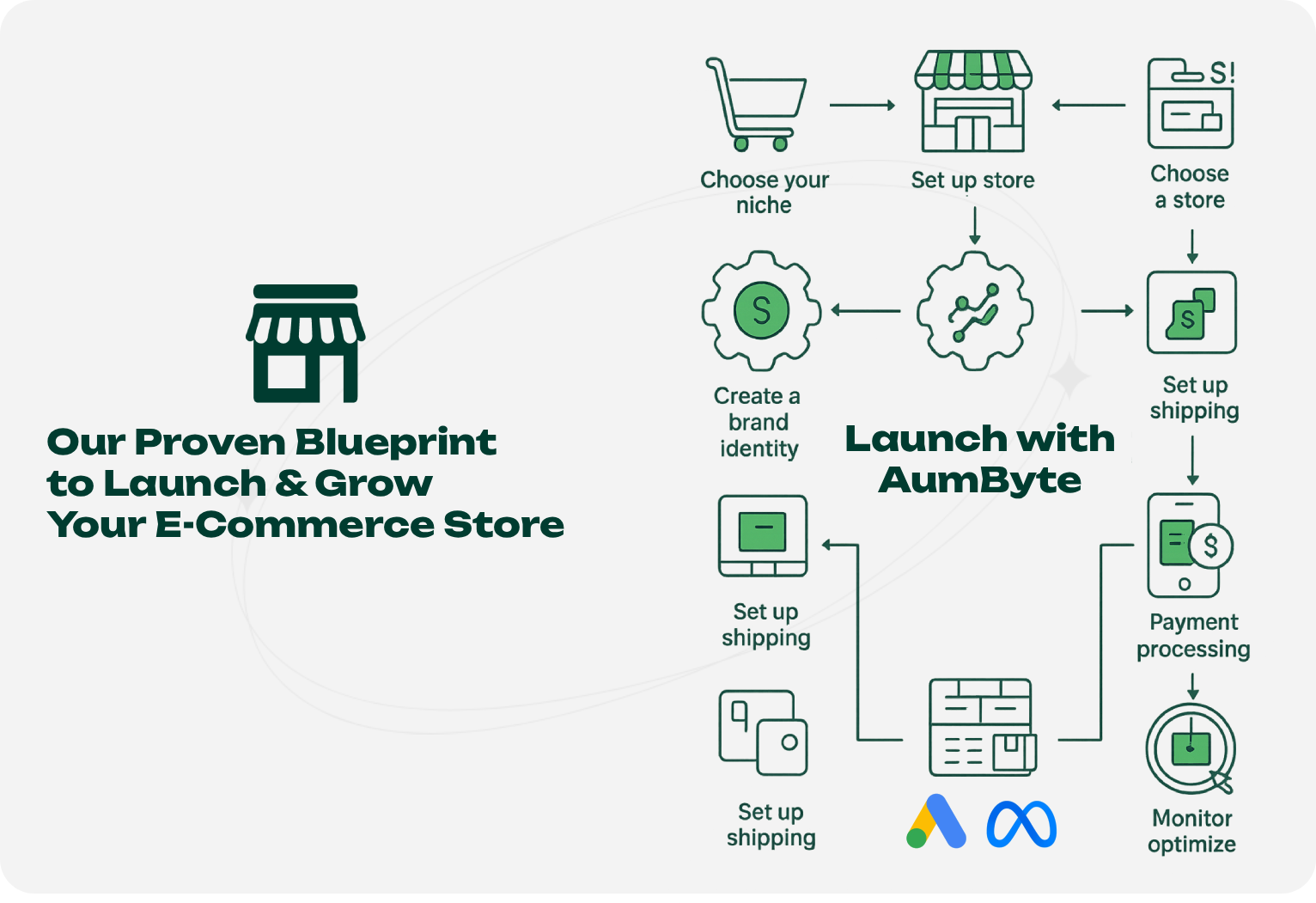 Launch your ecommerce with AumByte