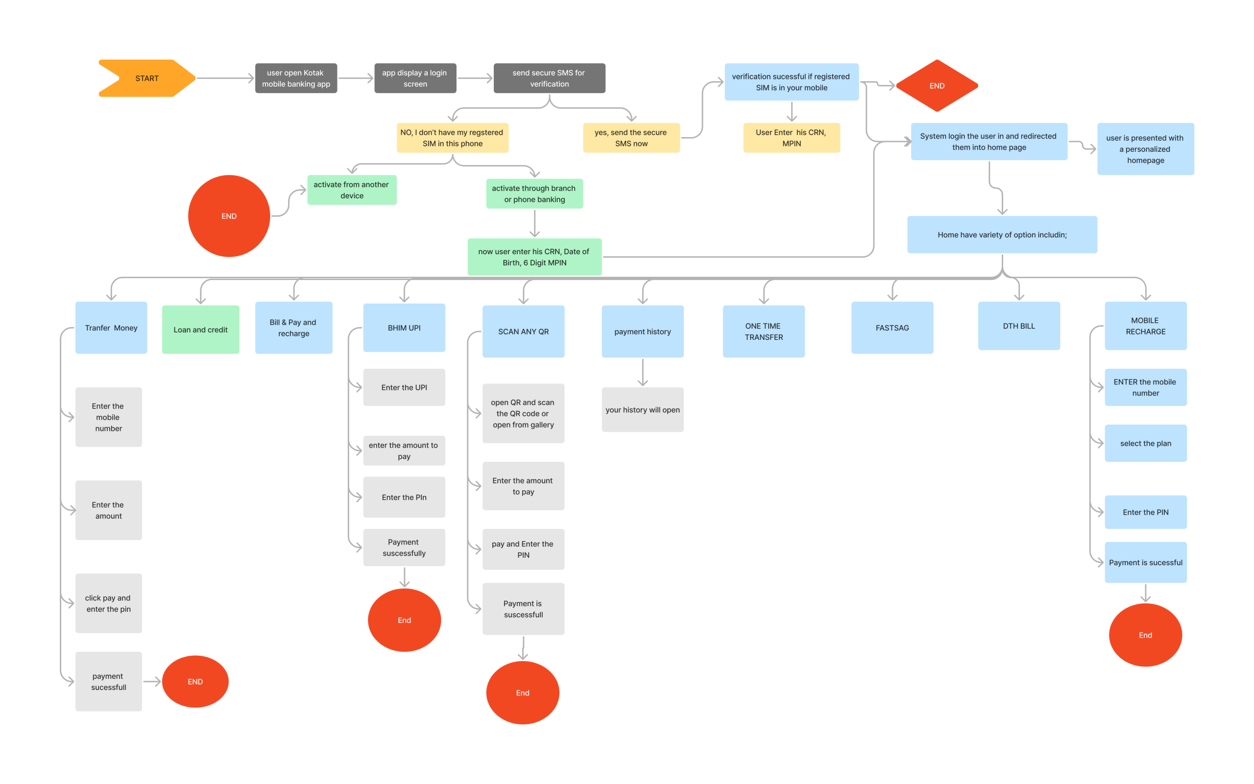 Enterprise architecture from AumByte