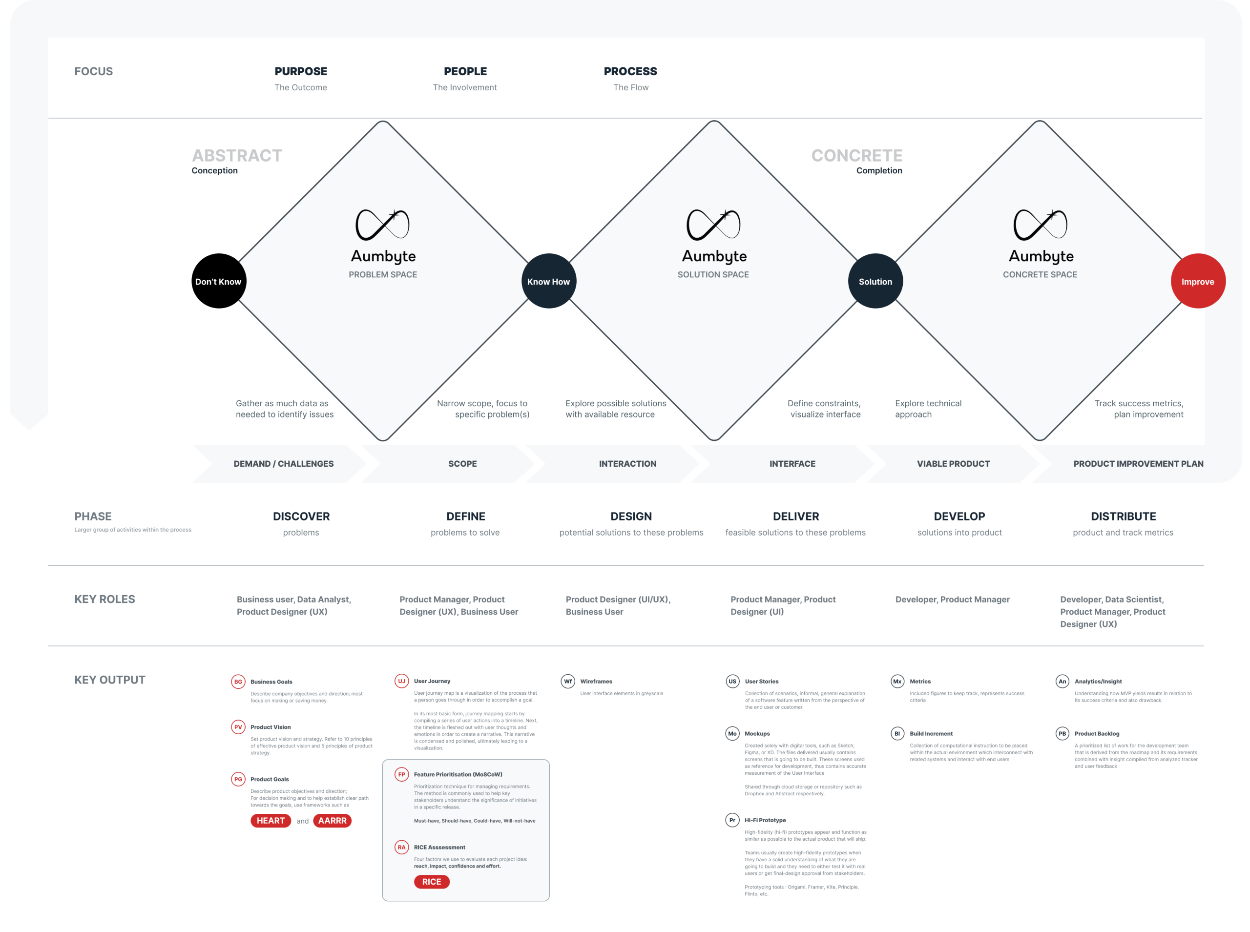 Design Process at AumByte