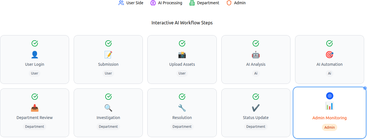 AI and automation systems with AumByte
